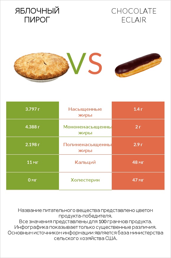 Яблочный пирог vs Chocolate eclair infographic