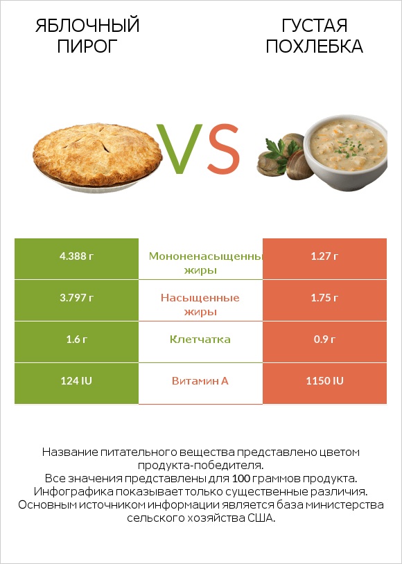 Яблочный пирог vs Густая похлебка infographic