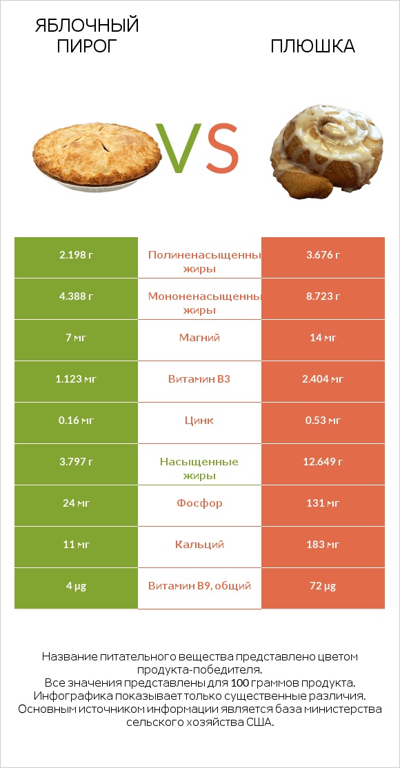 Яблочный пирог vs Плюшка infographic