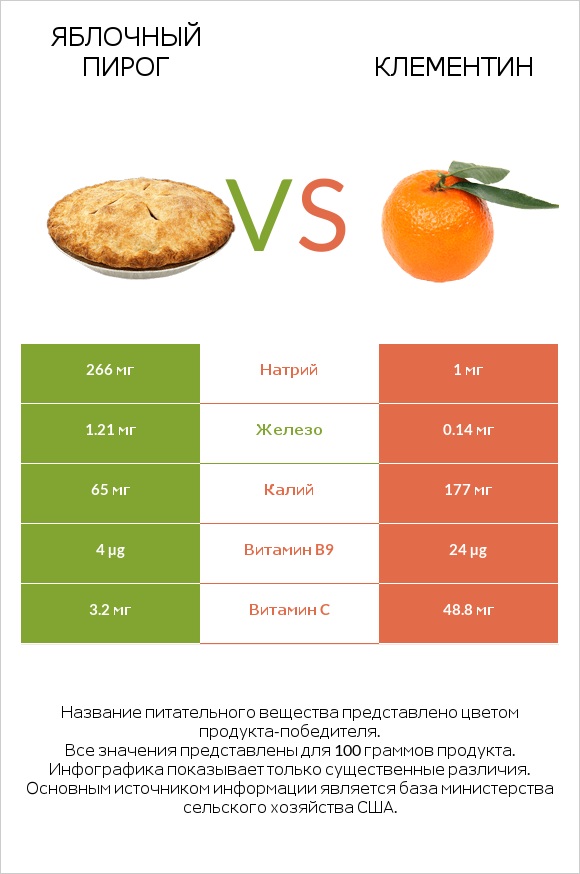 Яблочный пирог vs Клементин infographic