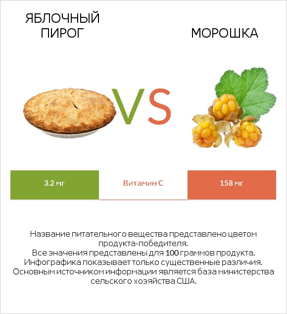 Яблочный пирог vs Морошка infographic