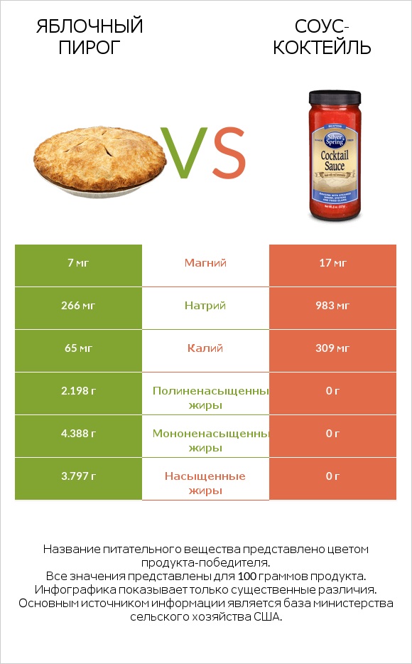 Яблочный пирог vs Соус-коктейль infographic