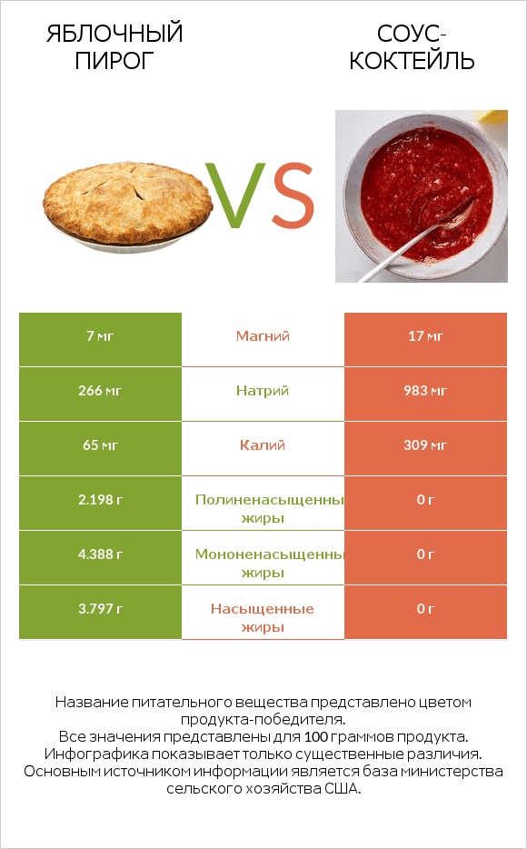 Яблочный пирог vs Соус-коктейль infographic