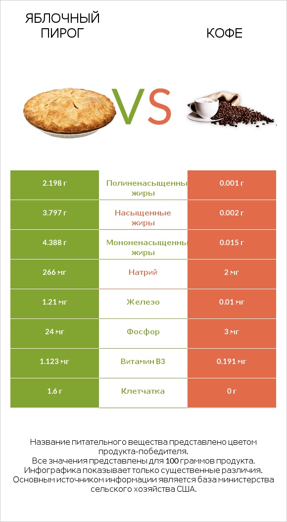 Яблочный пирог vs Кофе infographic