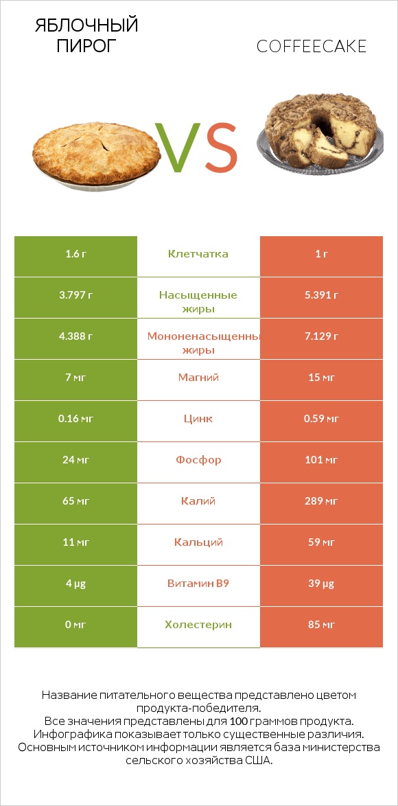 Яблочный пирог vs Coffeecake infographic