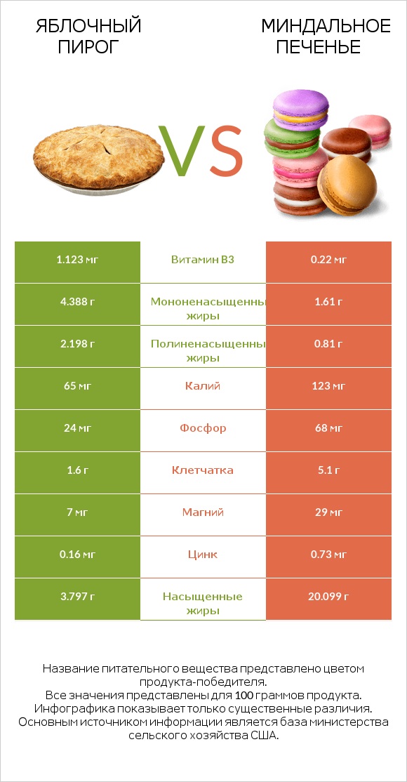 Яблочный пирог vs Миндальное печенье infographic