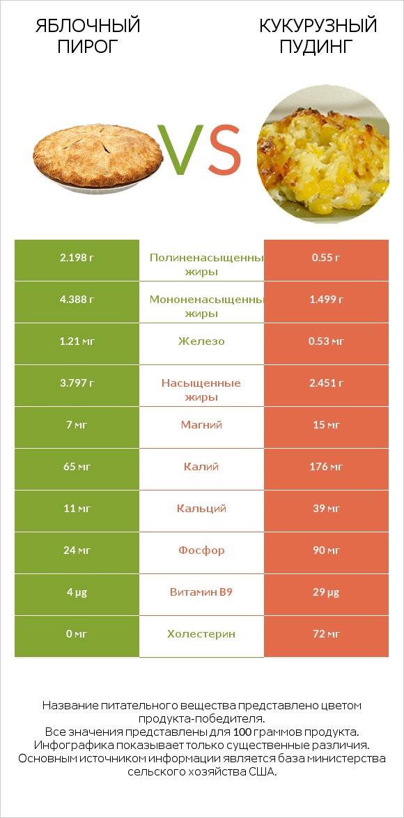 Яблочный пирог vs Кукурузный пудинг infographic