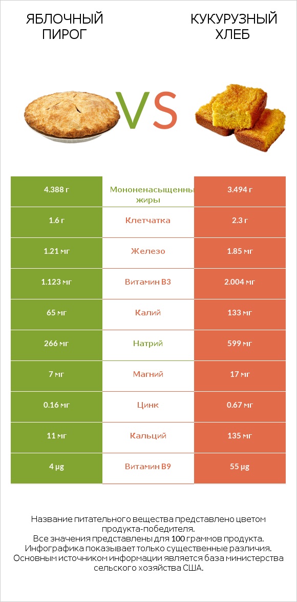 Яблочный пирог vs Кукурузный хлеб infographic