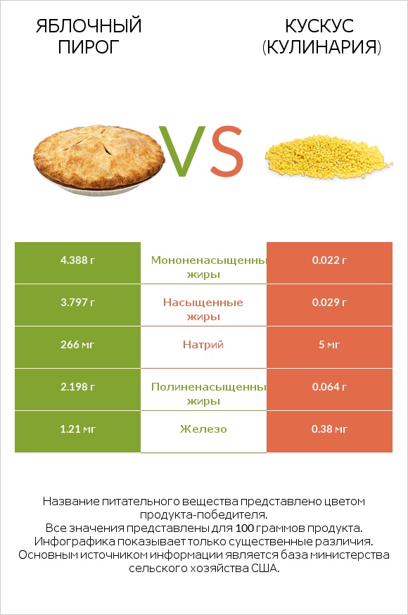 Яблочный пирог vs Кускус (кулинария) infographic