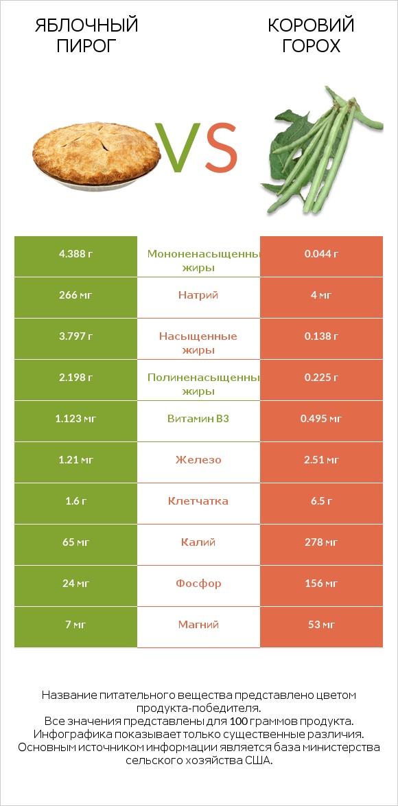 Яблочный пирог vs Коровий горох infographic