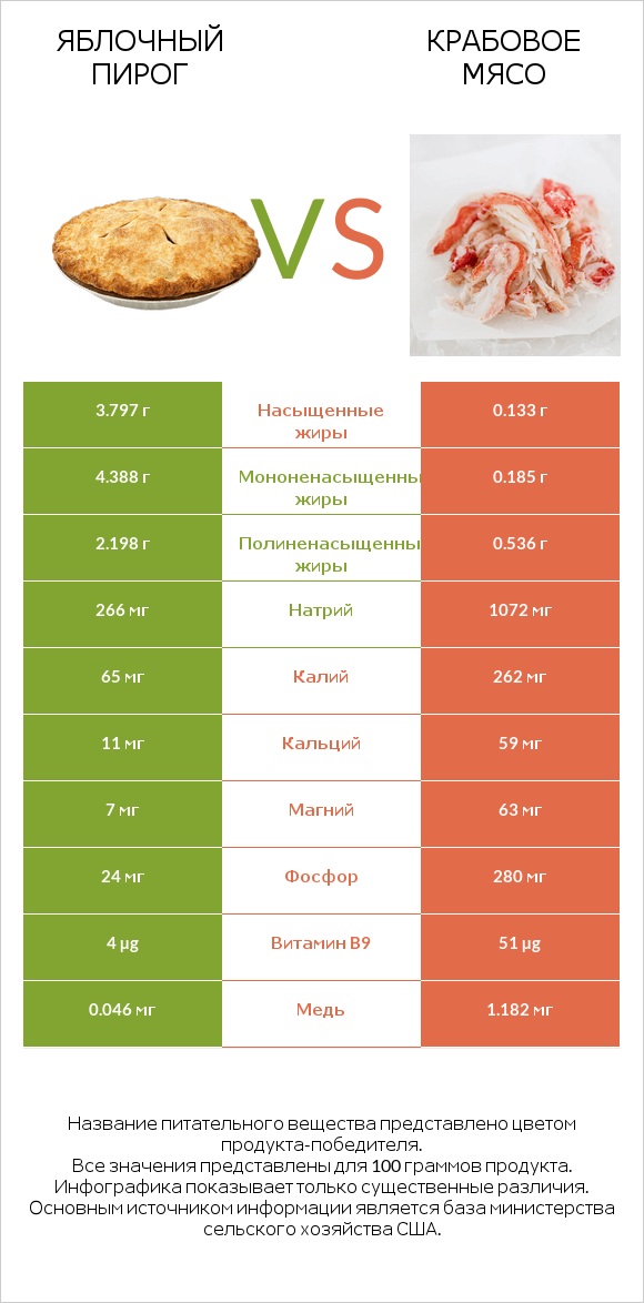 Яблочный пирог vs Крабовое мясо infographic