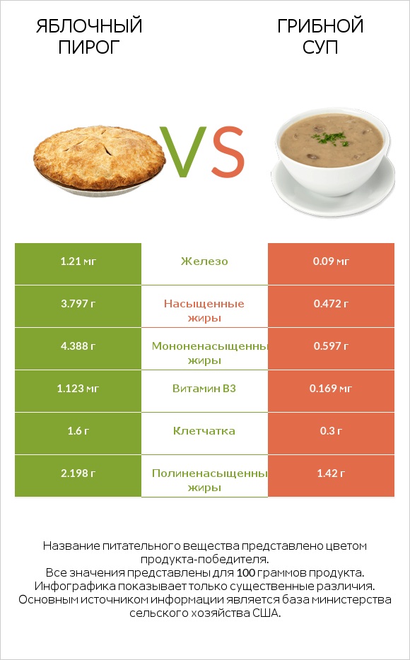 Яблочный пирог vs Грибной суп infographic