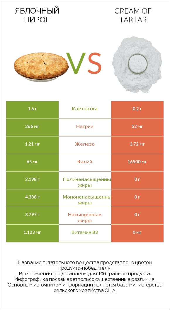 Яблочный пирог vs Cream of tartar infographic