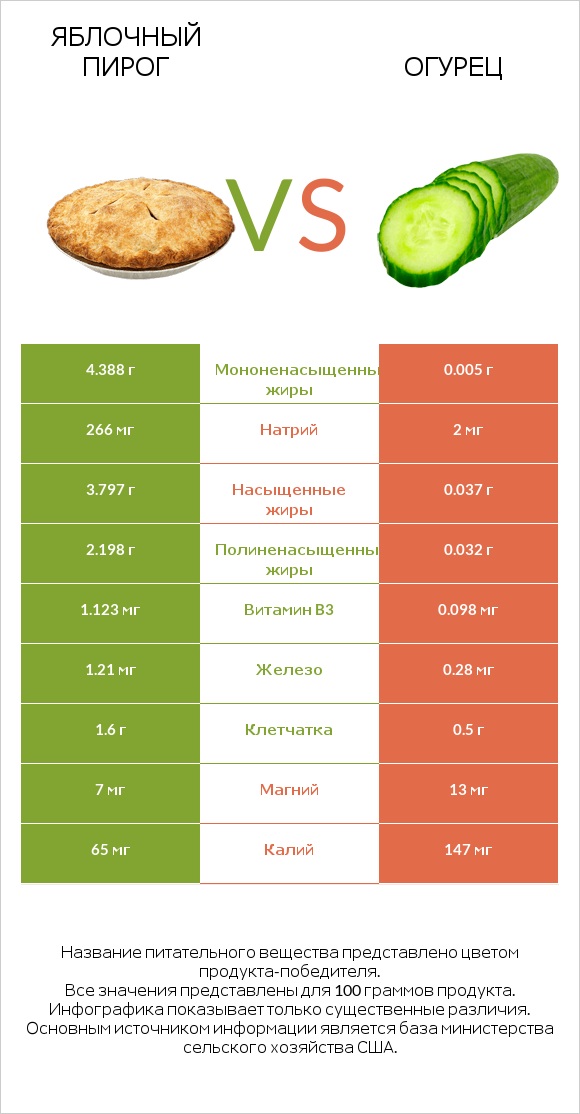 Яблочный пирог vs Огурец infographic