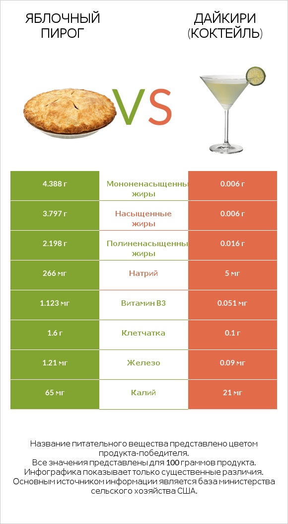 Яблочный пирог vs Дайкири (коктейль) infographic