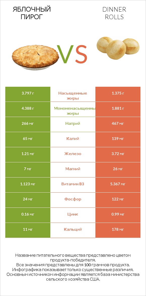 Яблочный пирог vs Dinner rolls infographic