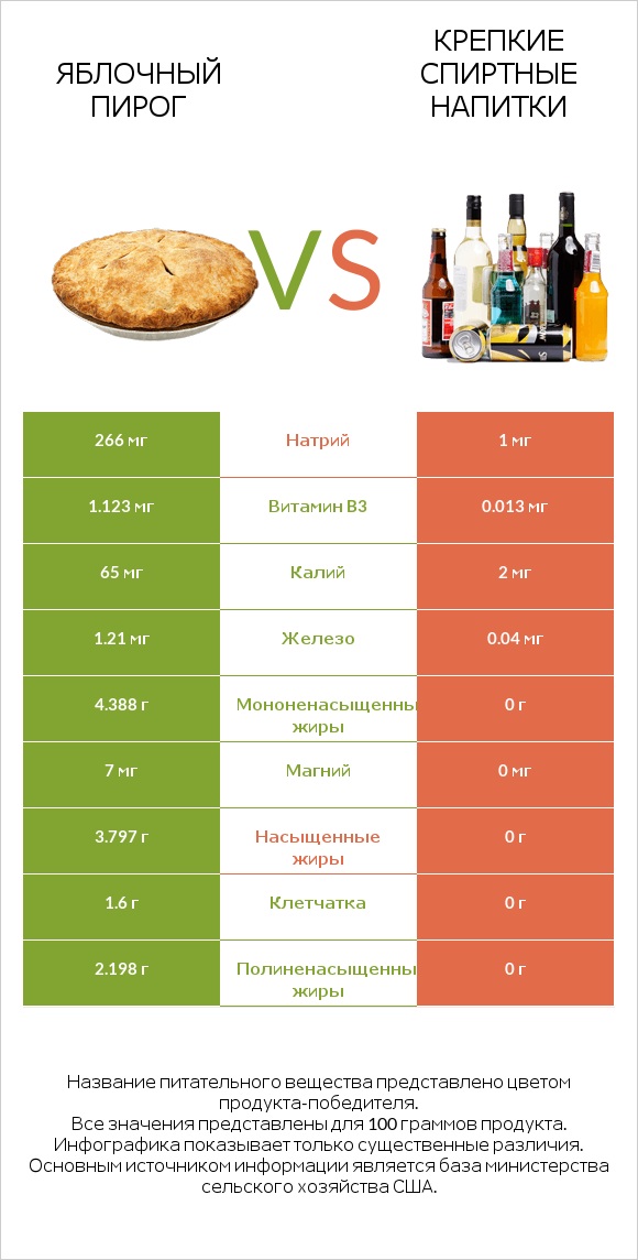 Яблочный пирог vs Крепкие спиртные напитки infographic