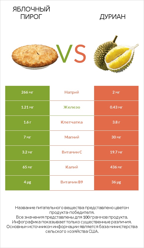 Яблочный пирог vs Дуриан infographic