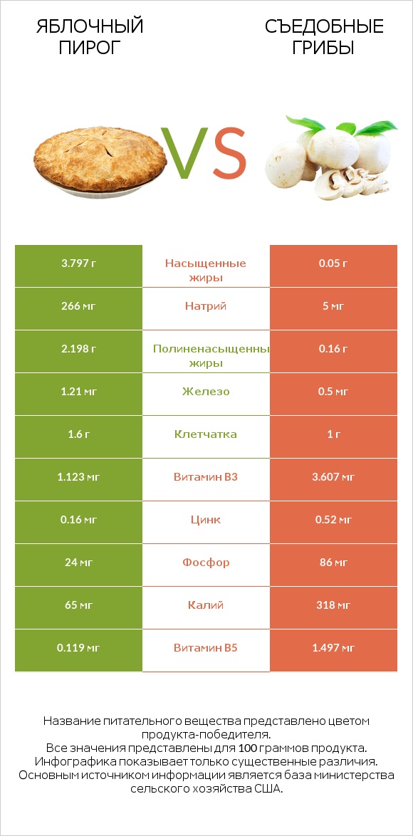 Яблочный пирог vs Съедобные грибы infographic
