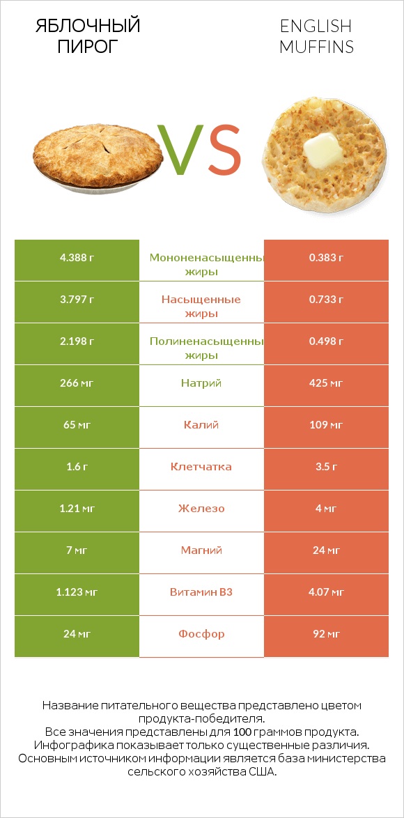 Яблочный пирог vs English muffins infographic