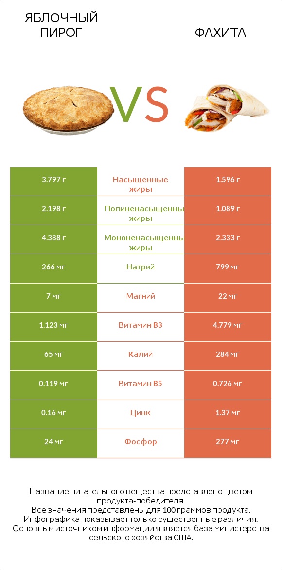 Яблочный пирог vs Фахита infographic