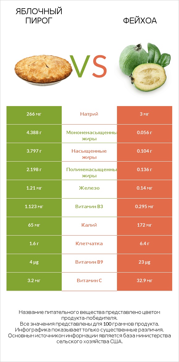 Яблочный пирог vs Фейхоа infographic