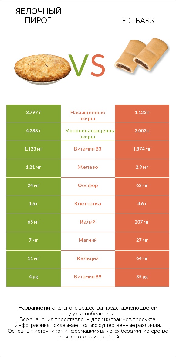 Яблочный пирог vs Fig bars infographic