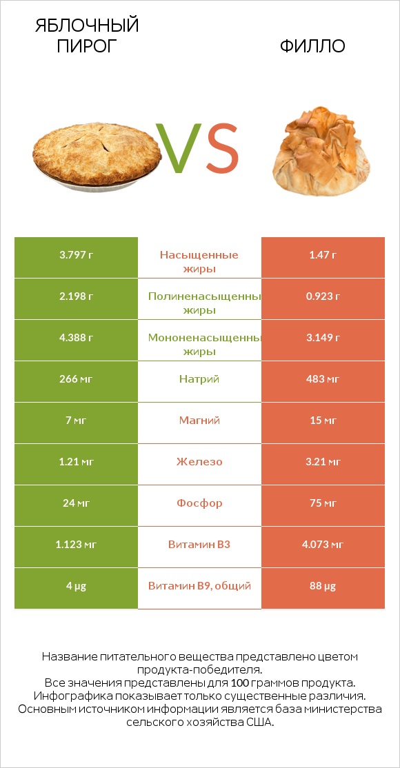 Яблочный пирог vs Филло infographic