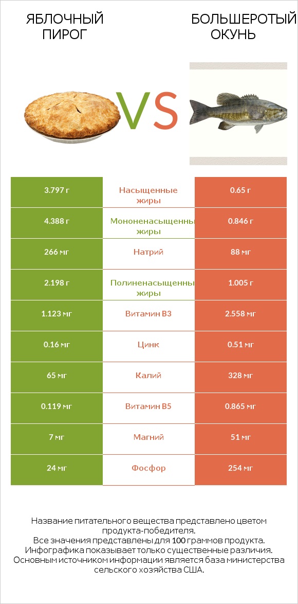 Яблочный пирог vs Большеротый окунь infographic