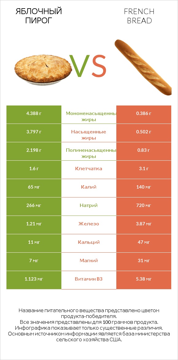 Яблочный пирог vs French bread infographic