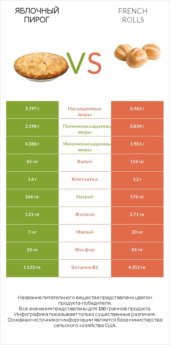 Яблочный пирог vs French rolls infographic