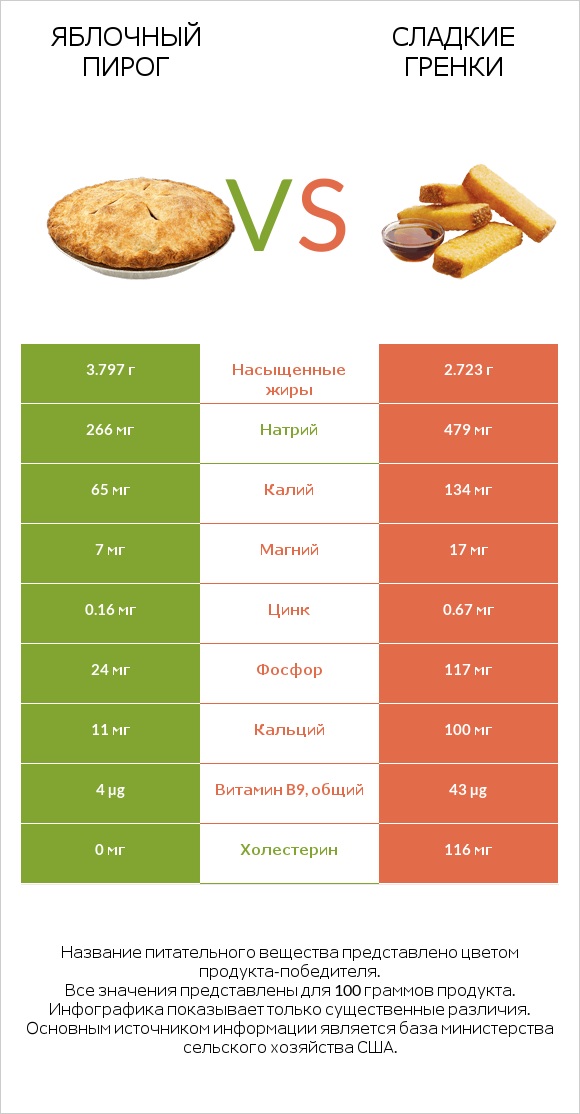 Яблочный пирог vs Сладкие гренки infographic