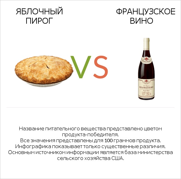 Яблочный пирог vs Французское вино infographic