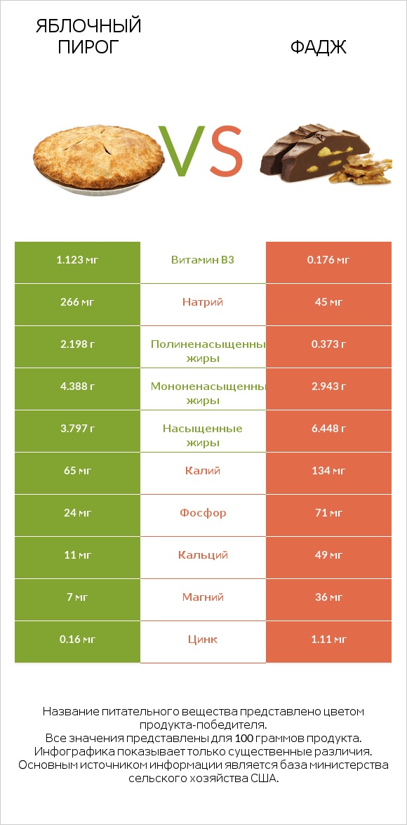 Яблочный пирог vs Фадж infographic