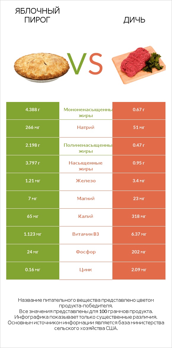 Яблочный пирог vs Дичь infographic