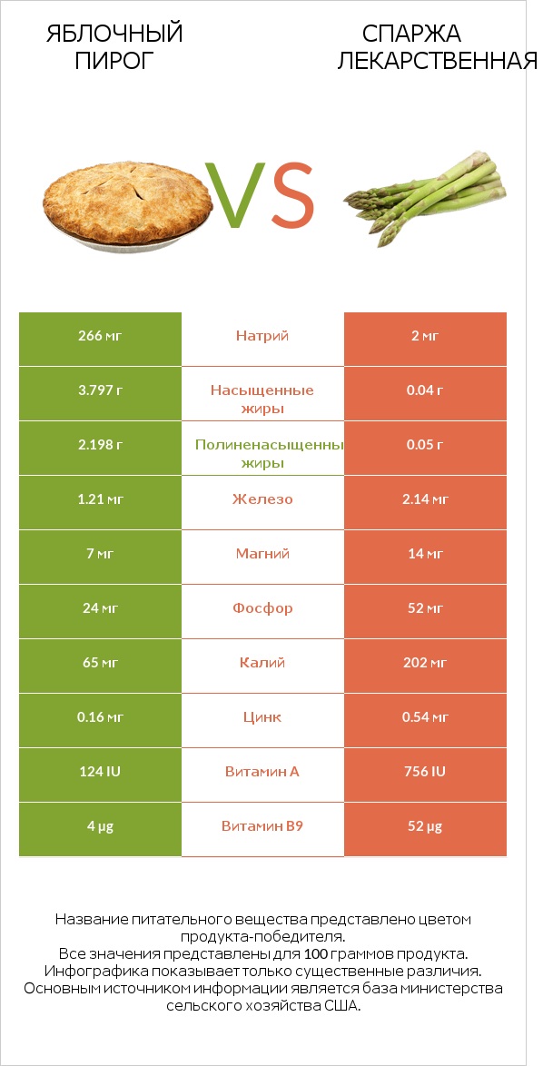 Яблочный пирог vs Спаржа лекарственная infographic