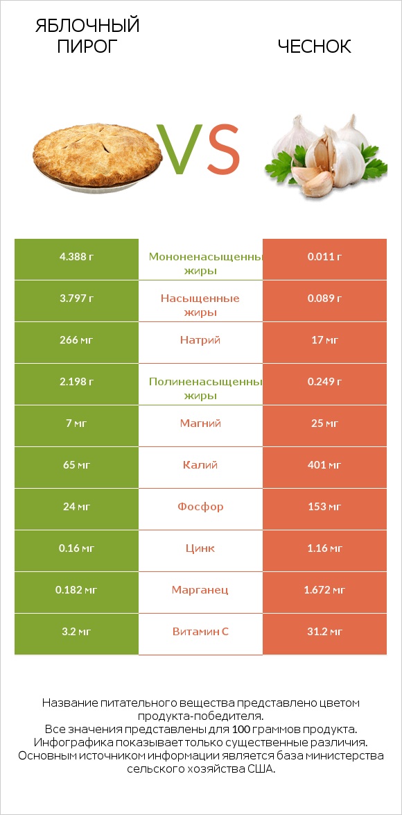 Яблочный пирог vs Чеснок infographic