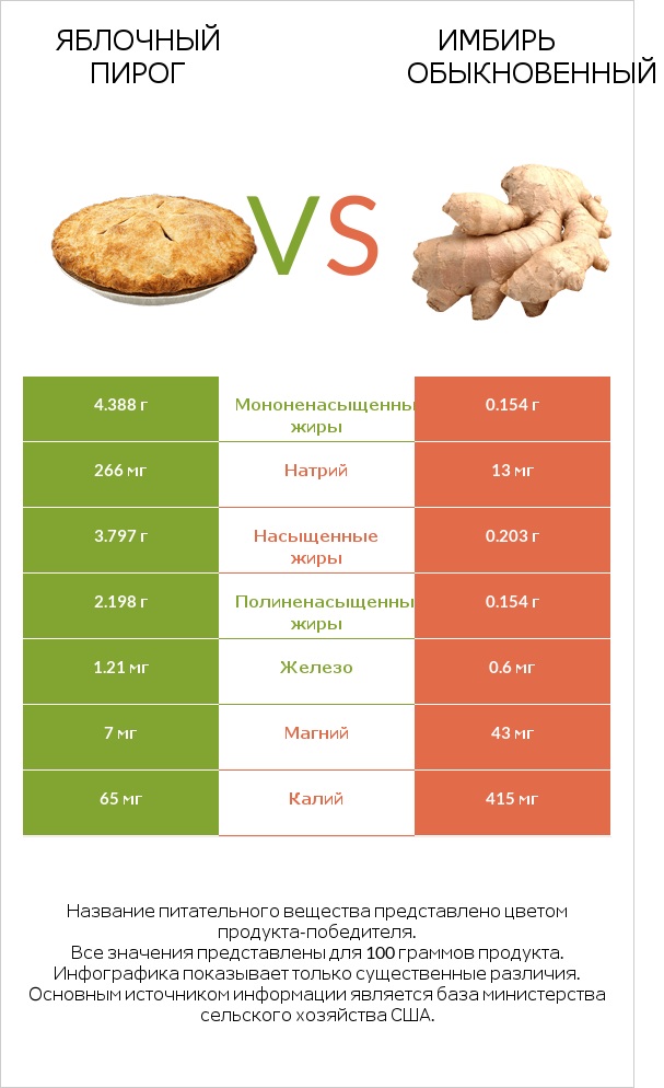 Яблочный пирог vs Имбирь обыкновенный infographic