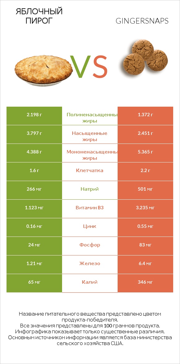 Яблочный пирог vs Gingersnaps infographic