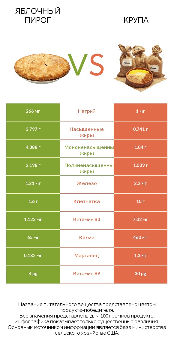 Яблочный пирог vs Крупа infographic