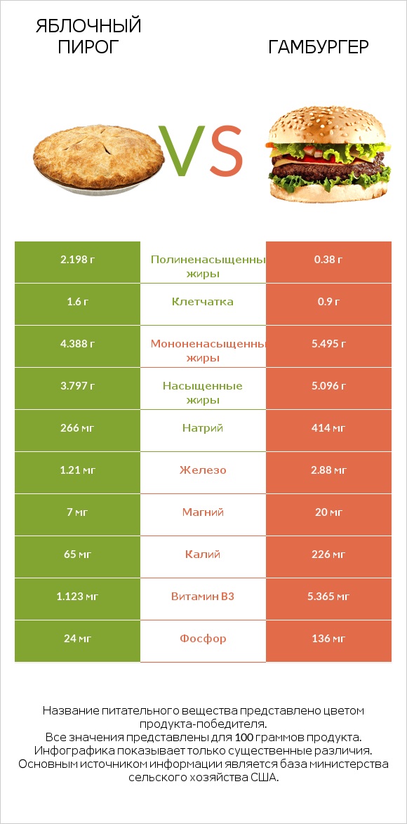 Яблочный пирог vs Гамбургер infographic