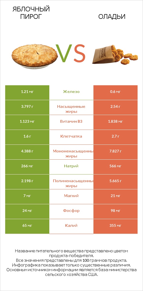 Яблочный пирог vs Оладьи infographic