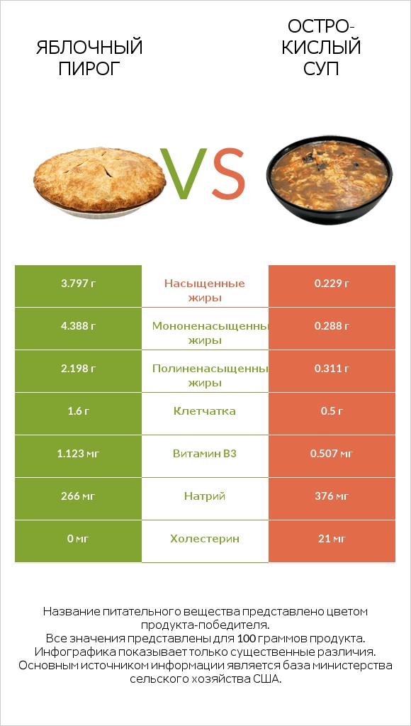 Яблочный пирог vs Остро-кислый суп infographic