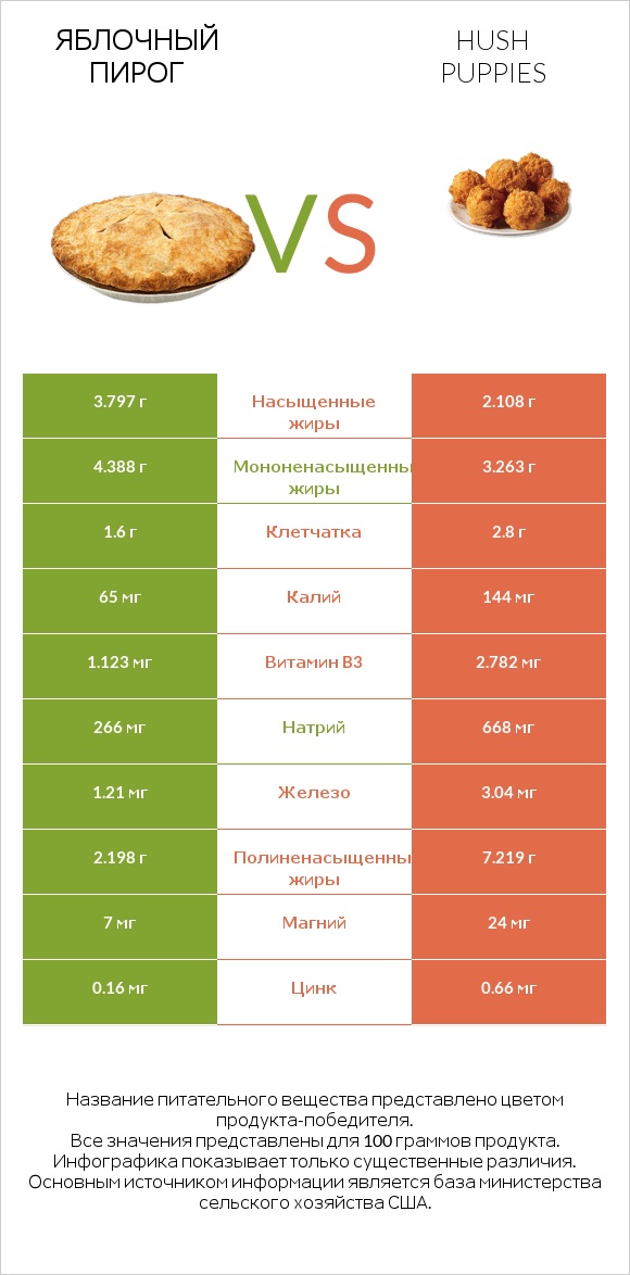 Яблочный пирог vs Hush puppies infographic