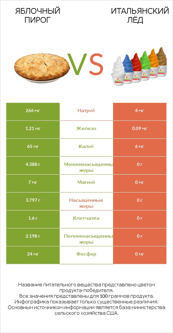 Яблочный пирог vs Итальянский лёд infographic