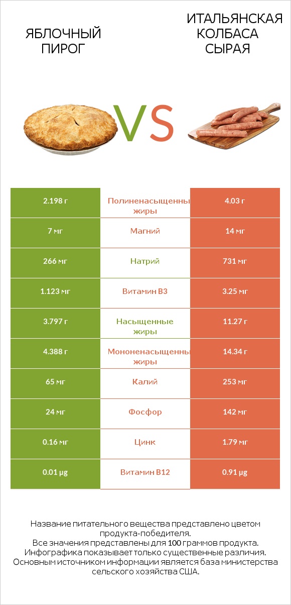 Яблочный пирог vs Итальянская колбаса сырая infographic