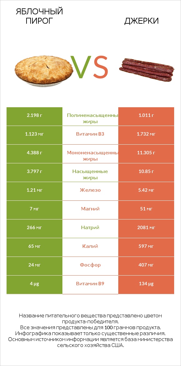 Яблочный пирог vs Джерки infographic