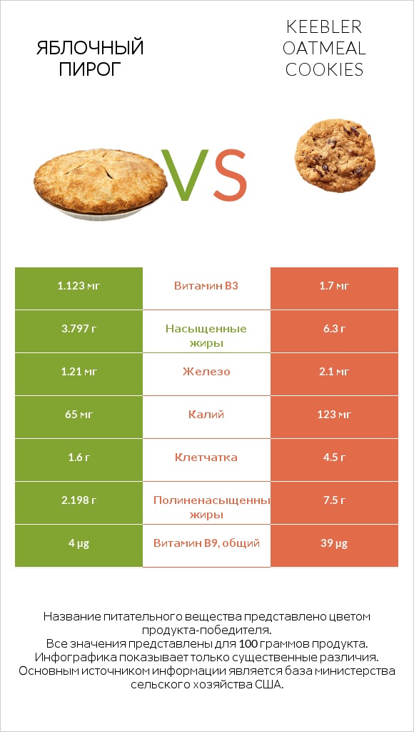 Яблочный пирог vs Keebler Oatmeal Cookies infographic