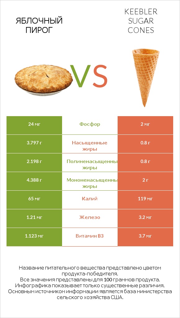 Яблочный пирог vs Keebler Sugar Cones infographic
