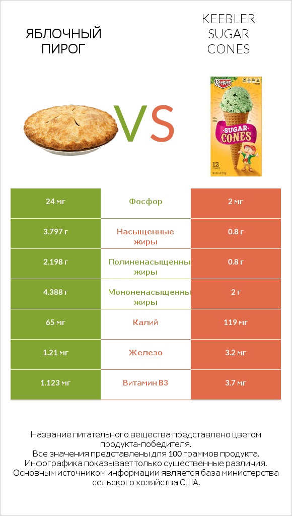 Яблочный пирог vs Keebler Sugar Cones infographic